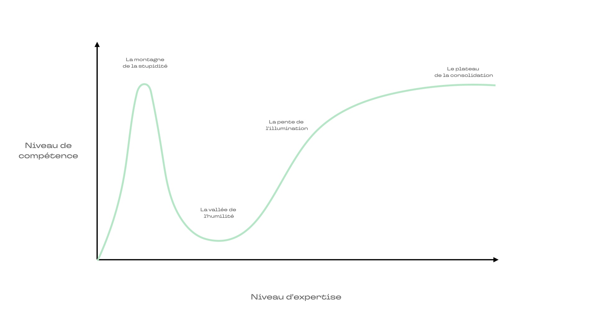 La courbe de l'effet Dunning-Kruger.